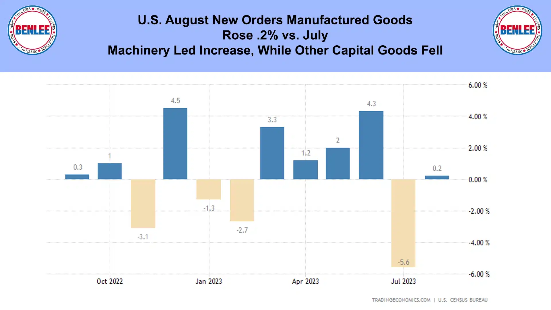 U.S. August New Orders Manufactured Goods